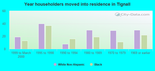 Year householders moved into residence in Tignall