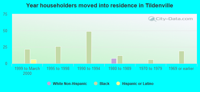 Year householders moved into residence in Tildenville