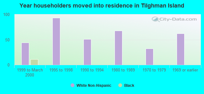 Year householders moved into residence in Tilghman Island