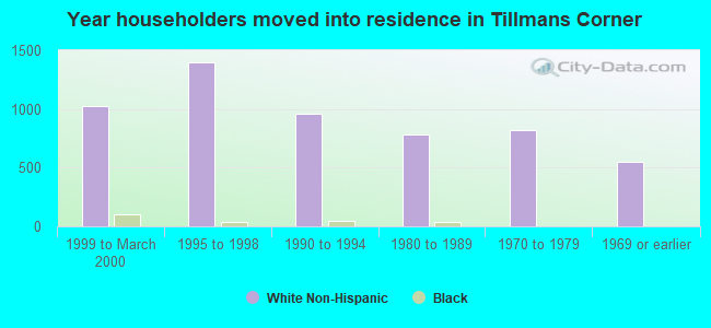 Year householders moved into residence in Tillmans Corner