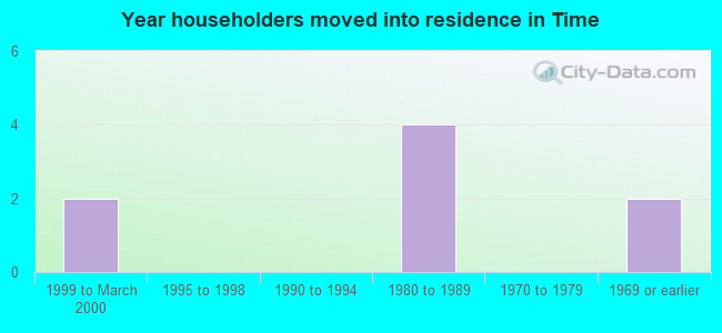 Year householders moved into residence in Time