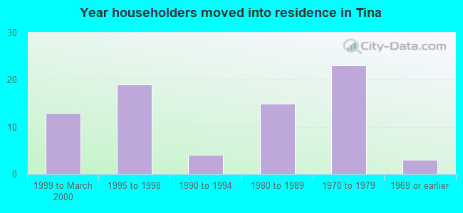 Year householders moved into residence in Tina