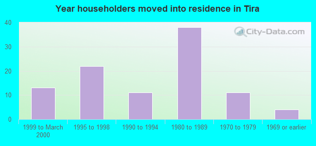 Year householders moved into residence in Tira