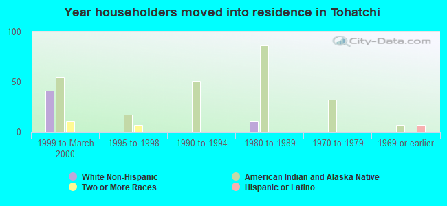 Year householders moved into residence in Tohatchi