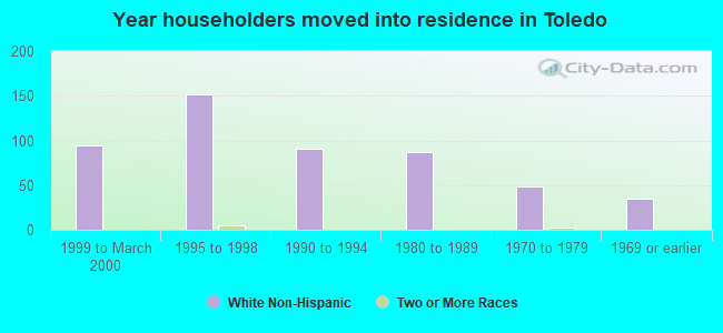 Year householders moved into residence in Toledo