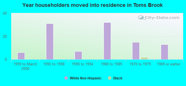 Year householders moved into residence in Toms Brook