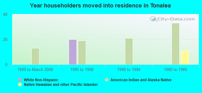 Year householders moved into residence in Tonalea