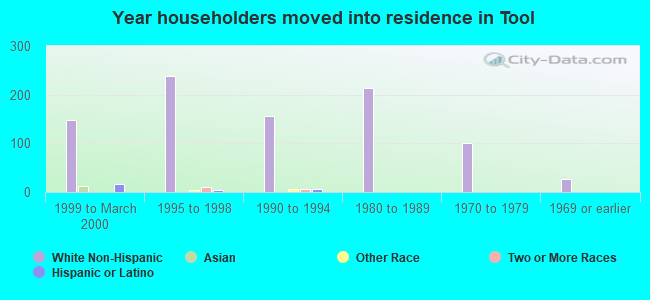 Year householders moved into residence in Tool