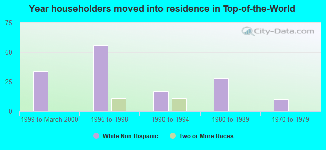 Year householders moved into residence in Top-of-the-World