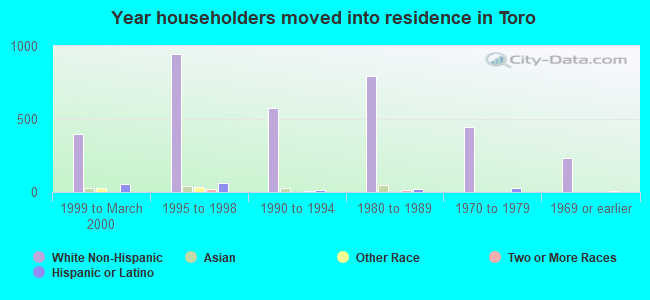 Year householders moved into residence in Toro