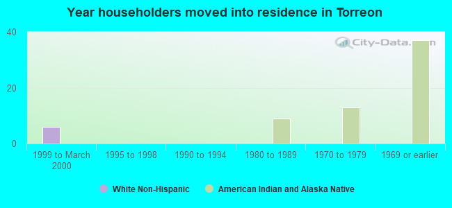 Year householders moved into residence in Torreon