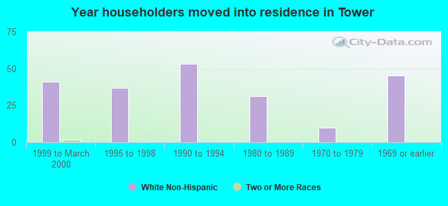 Year householders moved into residence in Tower