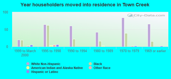 Year householders moved into residence in Town Creek