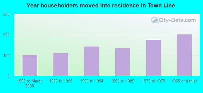 Year householders moved into residence in Town Line