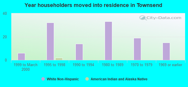 Year householders moved into residence in Townsend