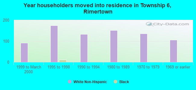 Year householders moved into residence in Township 6, Rimertown