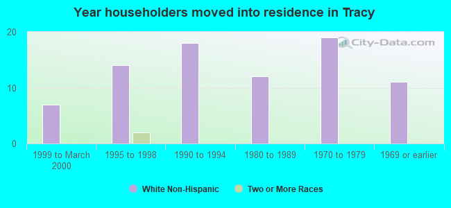 Year householders moved into residence in Tracy