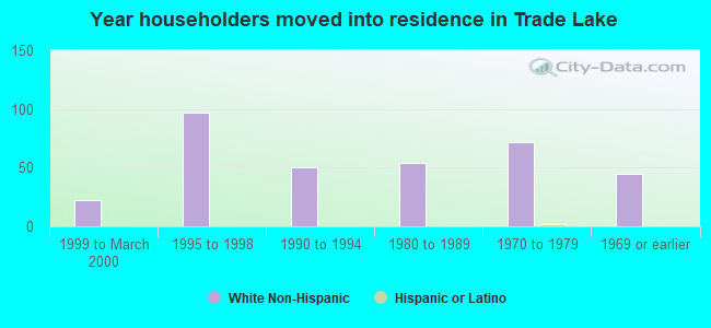 Year householders moved into residence in Trade Lake