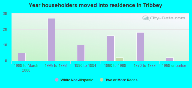 Year householders moved into residence in Tribbey