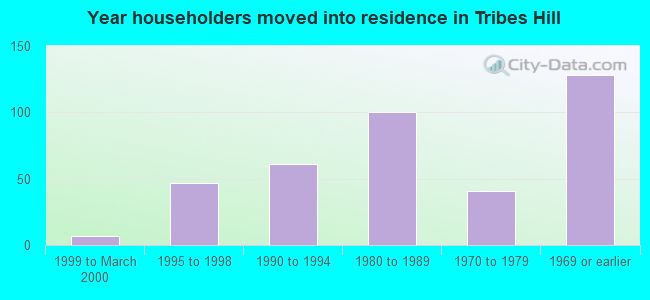 Year householders moved into residence in Tribes Hill