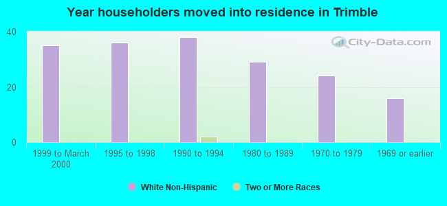 Year householders moved into residence in Trimble