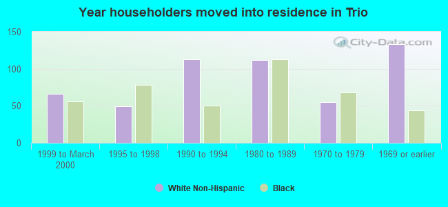 Year householders moved into residence in Trio