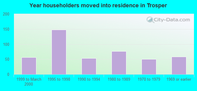 Year householders moved into residence in Trosper