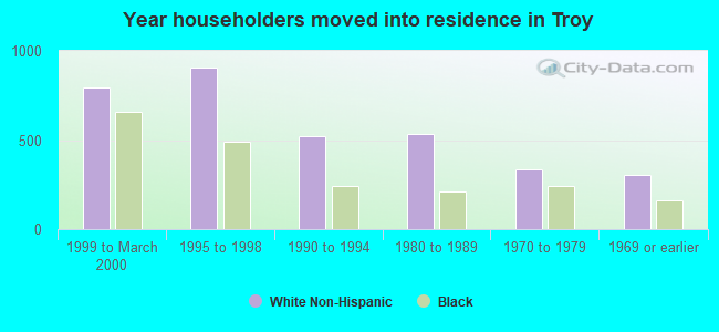 Year householders moved into residence in Troy