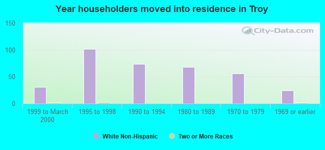 Year householders moved into residence in Troy