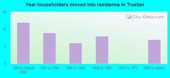 Year householders moved into residence in Truxton