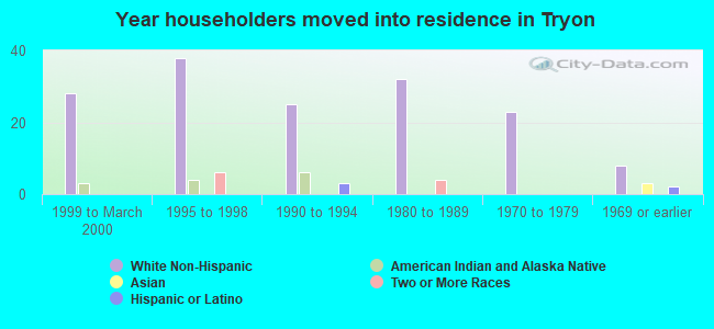 Year householders moved into residence in Tryon