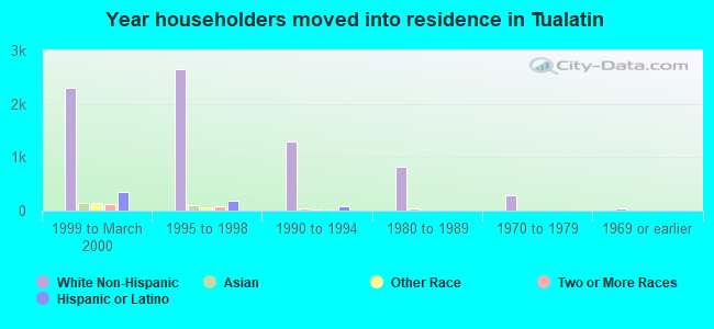 Year householders moved into residence in Tualatin