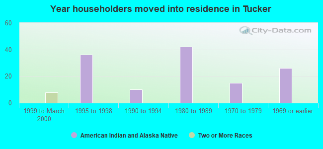 Year householders moved into residence in Tucker