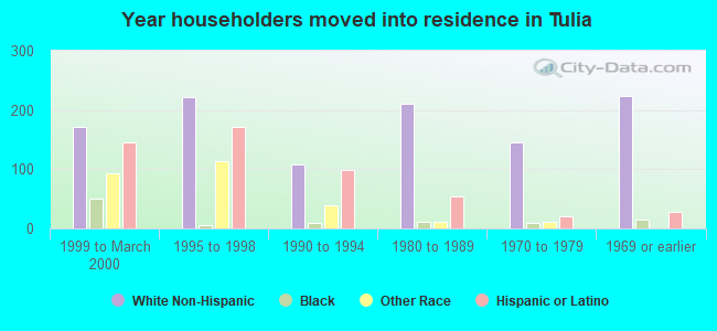 Year householders moved into residence in Tulia