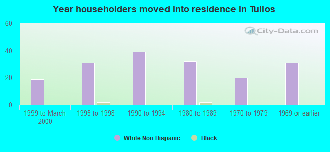 Year householders moved into residence in Tullos