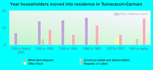 Year householders moved into residence in Tumacacori-Carmen