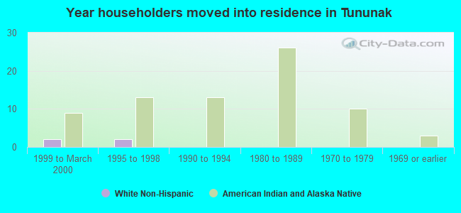 Year householders moved into residence in Tununak