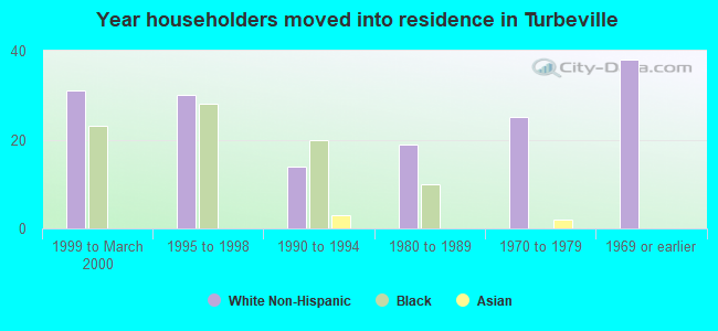 Year householders moved into residence in Turbeville