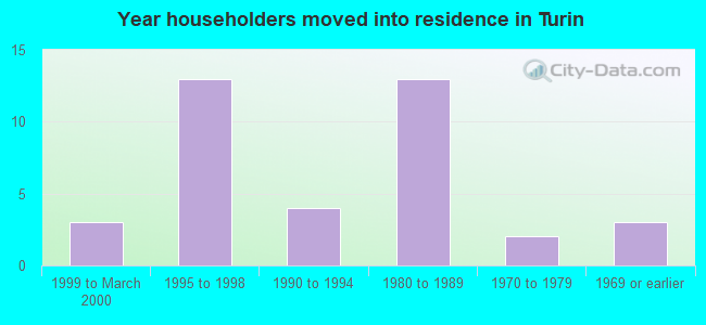 Year householders moved into residence in Turin