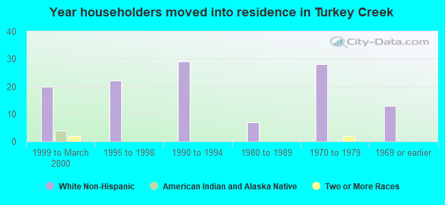 Year householders moved into residence in Turkey Creek