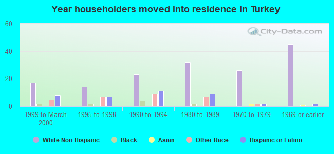 Year householders moved into residence in Turkey