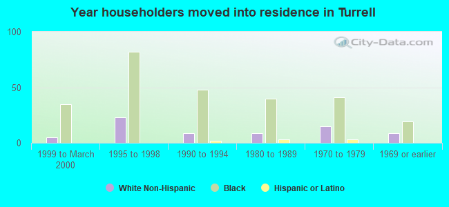 Year householders moved into residence in Turrell