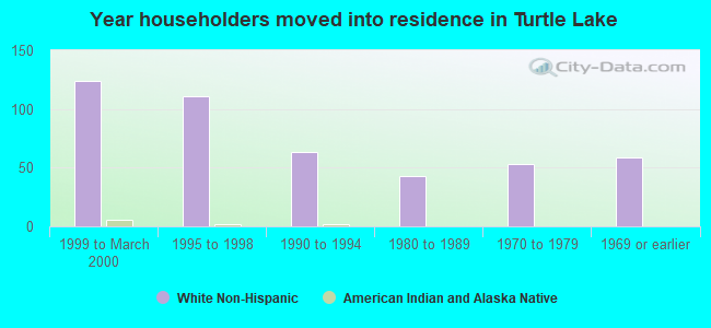 Year householders moved into residence in Turtle Lake