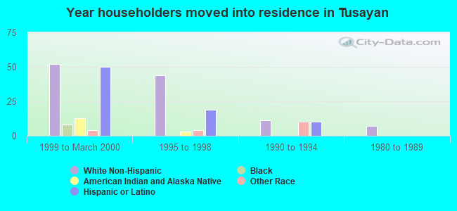 Year householders moved into residence in Tusayan