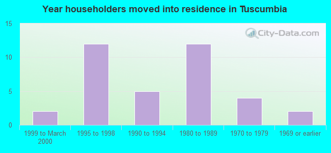 Year householders moved into residence in Tuscumbia