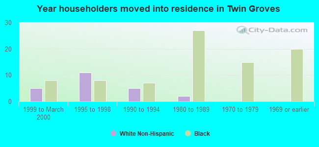 Year householders moved into residence in Twin Groves