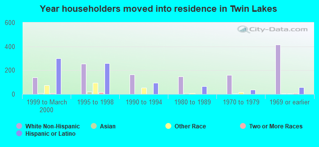 Year householders moved into residence in Twin Lakes