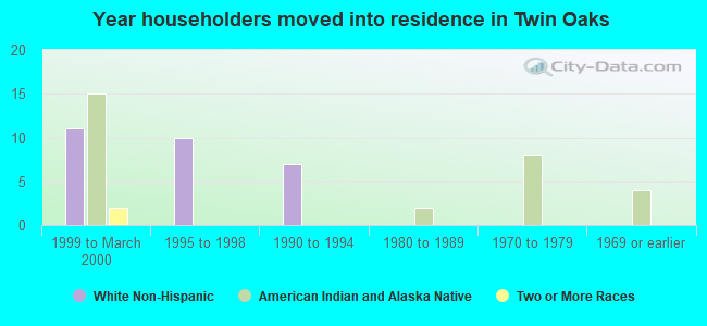 Year householders moved into residence in Twin Oaks