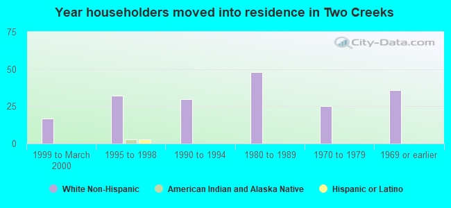 Year householders moved into residence in Two Creeks