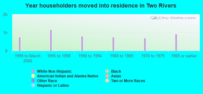 Year householders moved into residence in Two Rivers